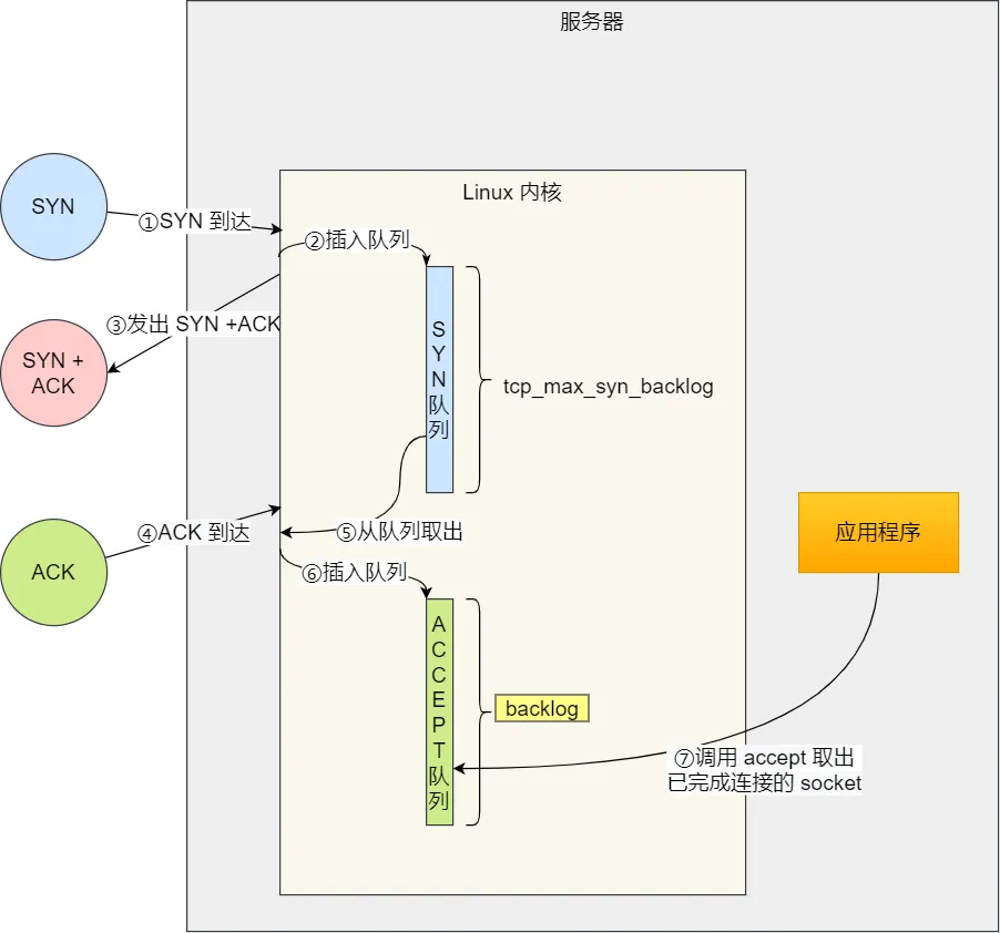 SYN 队列 与 Accpet 队列  