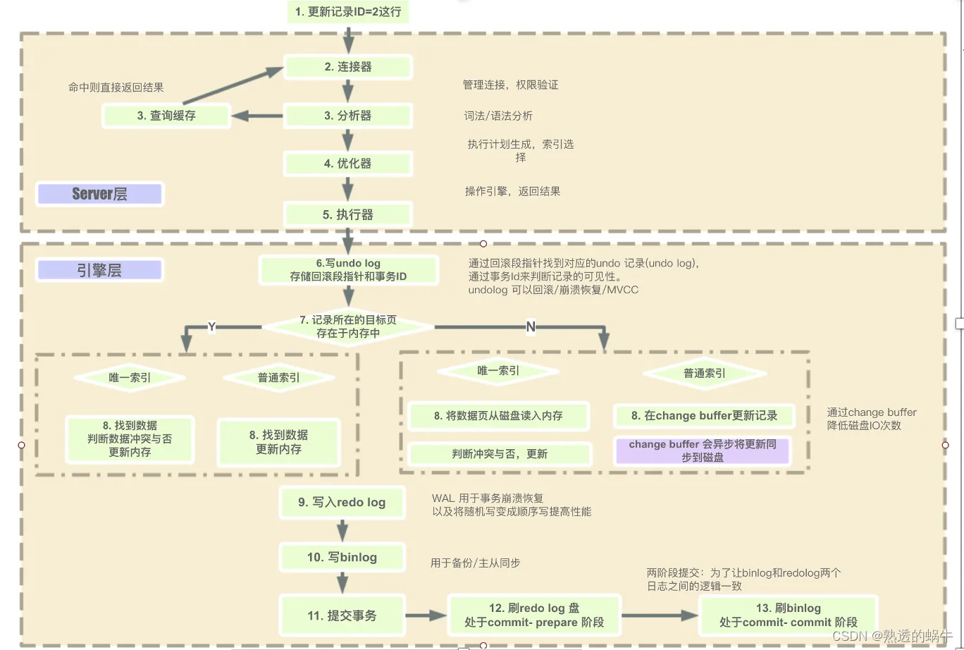 Mysql 的执行流程图