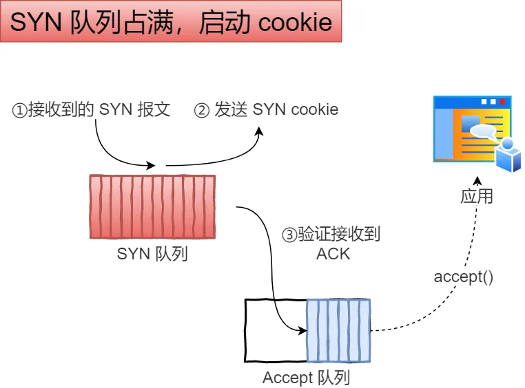 tcp_syncookies 应对 SYN 攻击 